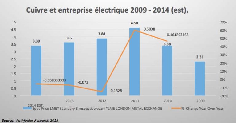 Cuivre et entreprise électrique 2009 – 2014