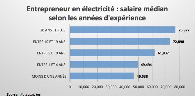 Voyez les salaires d’un entrepreneur en électricité selon ses années d’expérience