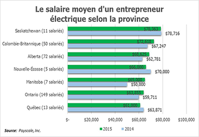 Le salaire moyen d’un entrepreneur électrique selon la province, 2014 & 2015