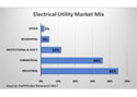 Electrical Products Sales Mix